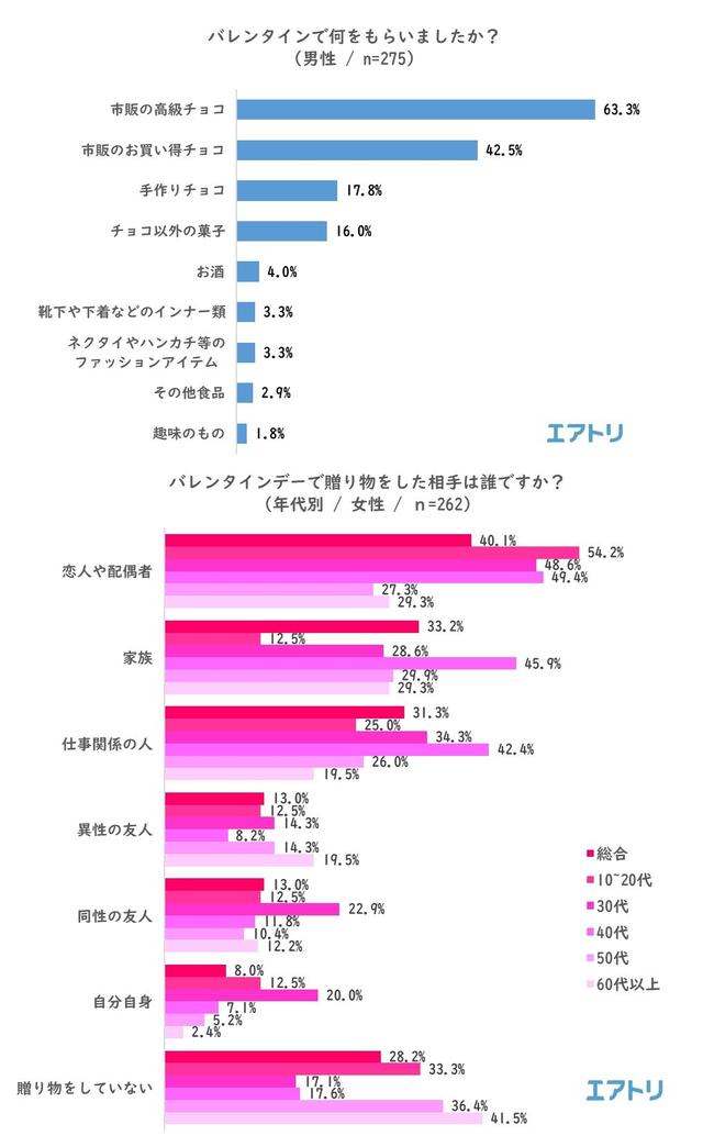 画像19: “平成最後”のバレンタインデー振り返りと、ホワイトデーの傾向を調査
