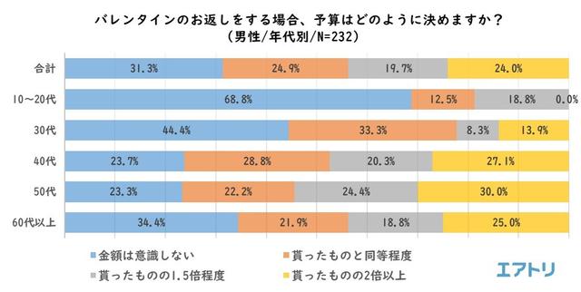 画像8: “平成最後”のバレンタインデー振り返りと、ホワイトデーの傾向を調査