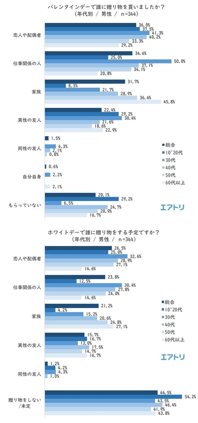 画像20: “平成最後”のバレンタインデー振り返りと、ホワイトデーの傾向を調査