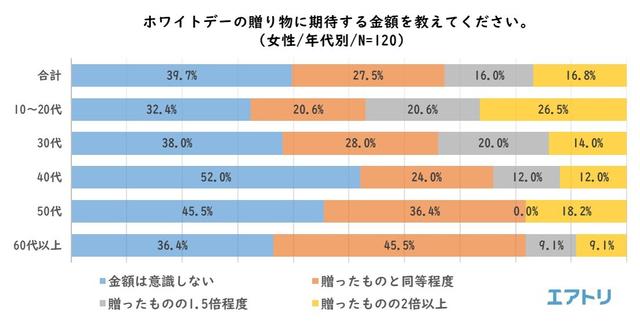 画像9: “平成最後”のバレンタインデー振り返りと、ホワイトデーの傾向を調査