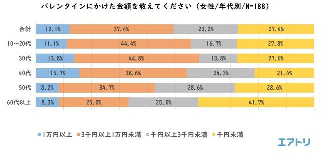 画像10: “平成最後”のバレンタインデー振り返りと、ホワイトデーの傾向を調査