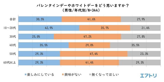 画像17: “平成最後”のバレンタインデー振り返りと、ホワイトデーの傾向を調査