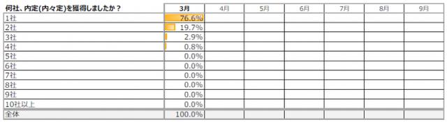 画像2: 2020卒学生の内々定率は早くも12.4%!