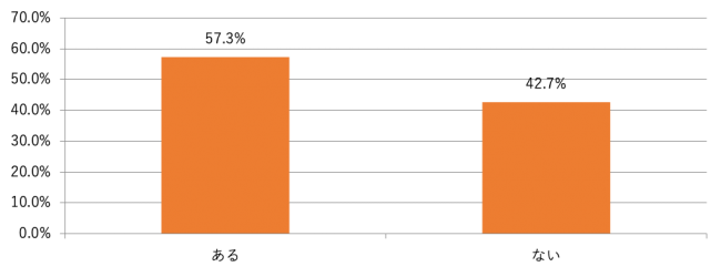 画像3: 【ブッコミ】アラサー女性の半数以上が友だちのSNSにイラっ！そのうち7割以上が今話題の「匂わせSNS」にイライラ！