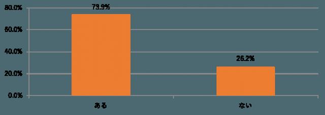 画像4: 【ブッコミ】アラサー女性の半数以上が友だちのSNSにイラっ!そのうち7割以上が今話題の「匂わせSNS」にイライラ!