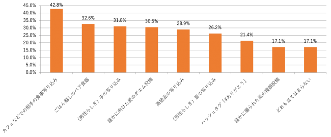 画像5: 【ブッコミ】アラサー女性の半数以上が友だちのSNSにイラっ！そのうち7割以上が今話題の「匂わせSNS」にイライラ！