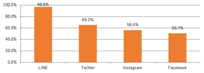 画像2: 【ブッコミ】アラサー女性の半数以上が友だちのSNSにイラっ!そのうち7割以上が今話題の「匂わせSNS」にイライラ!