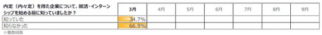 画像3: 2020卒学生の内々定率は早くも12.4%!