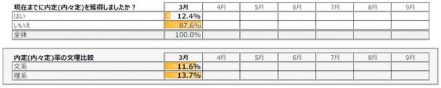 画像1: 2020卒学生の内々定率は早くも12.4%!