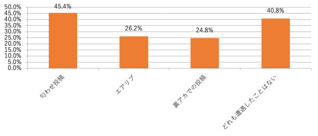 画像6: 【ブッコミ】アラサー女性の半数以上が友だちのSNSにイラっ！そのうち7割以上が今話題の「匂わせSNS」にイライラ！