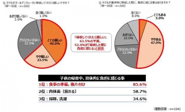 画像2: 30代~40代男女とその母親世代60~70代女性計400人に聞いた、母の日の実態調査