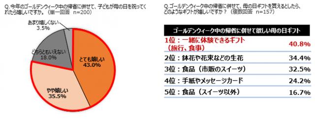 画像3: 30代~40代男女とその母親世代60~70代女性計400人に聞いた、母の日の実態調査