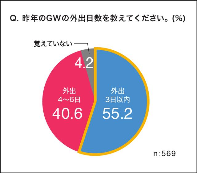 画像2: 昨年に比べ休日が4日増えても、約半数の人が昨年同様“外出日数は3日以内”にとどまる