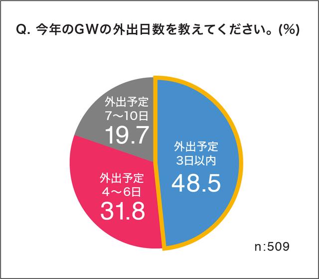 画像1: 昨年に比べ休日が4日増えても、約半数の人が昨年同様“外出日数は3日以内”にとどまる