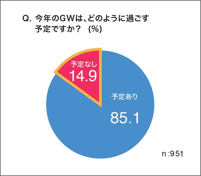 画像: 10連休で旅行などが盛り上がる中、約半数の人が外出の予定がない