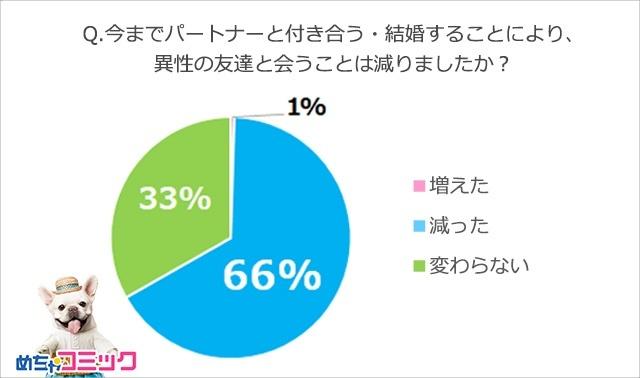 画像1: 特定のパートナーがいると異性の友人と会う頻度は減る!? 66%の人が「減った」と回答!