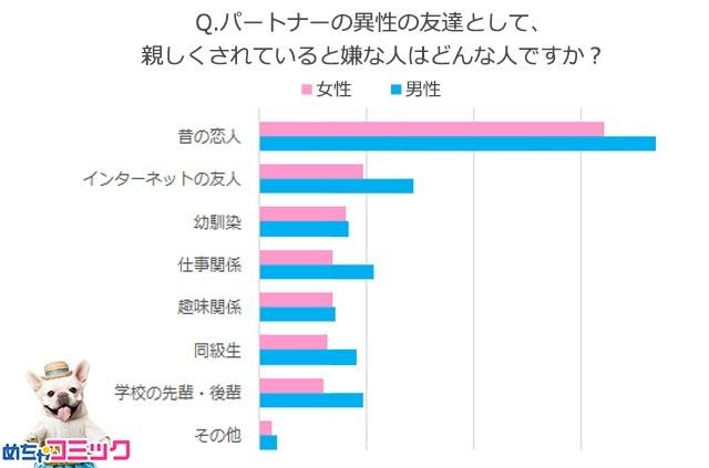 画像2: パートナーに親しくされると嫌なのは「昔の恋人」…次いで「インターネットの友人」という結果に
