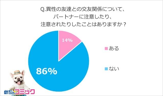 画像: 異性の友人との交友関係について、パートナーに注意したり、注意されたりしたことがあるのは14%