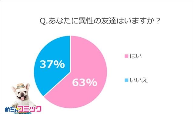 画像1: パートナーに異性の友人がいることを許せるのは84%! その理由は、自身も異性の友人がいるから?