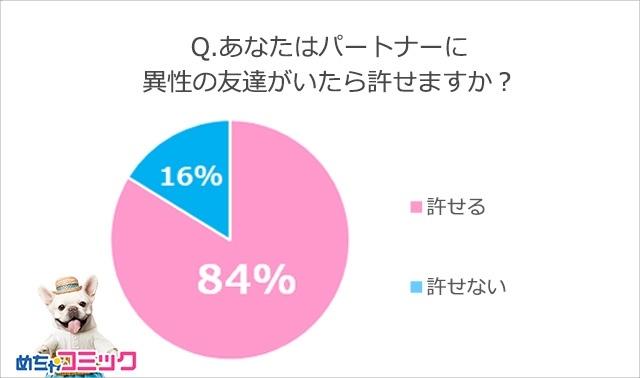 画像2: パートナーに異性の友人がいることを許せるのは84%! その理由は、自身も異性の友人がいるから?