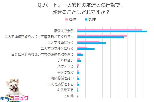 画像1: 異性の友人との付き合い方には要注意!「二人で会う」ことに約6割の人が許せないと回答