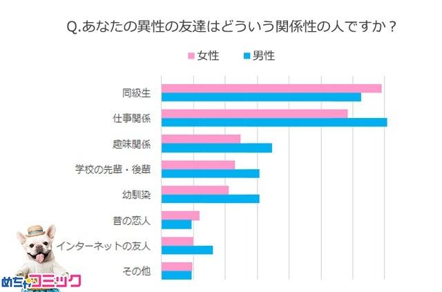 画像1: パートナーに親しくされると嫌なのは「昔の恋人」…次いで「インターネットの友人」という結果に