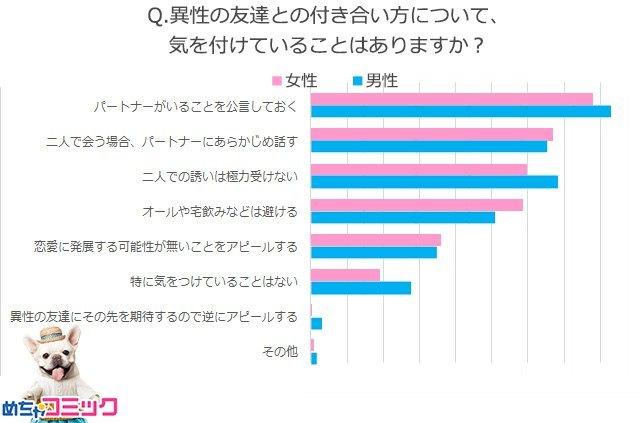 画像2: 特定のパートナーがいると異性の友人と会う頻度は減る!? 66%の人が「減った」と回答!