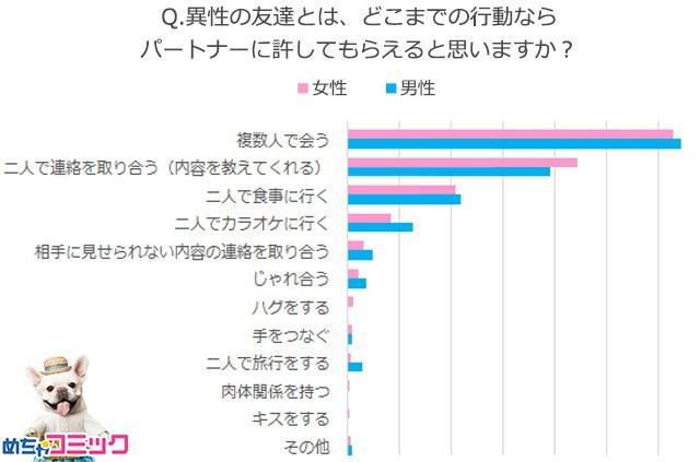 画像2: 異性の友人との付き合い方には要注意!「二人で会う」ことに約6割の人が許せないと回答