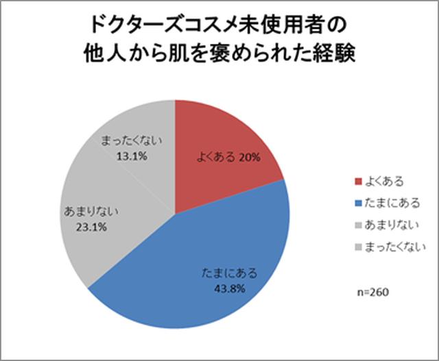 画像: ドクターズコスメ未使用者の他人から肌を褒められた経験