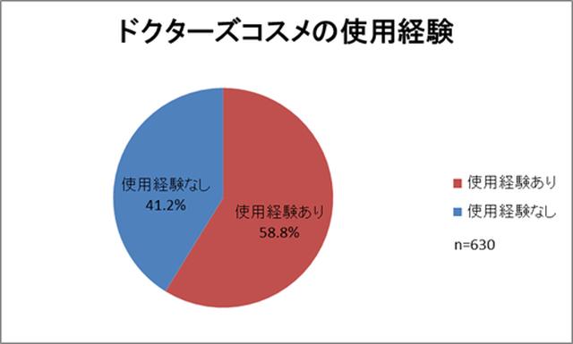 画像: ドクターズコスメの使用経験