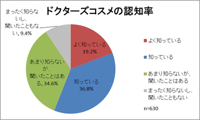 画像: ドクターズコスメの認知率