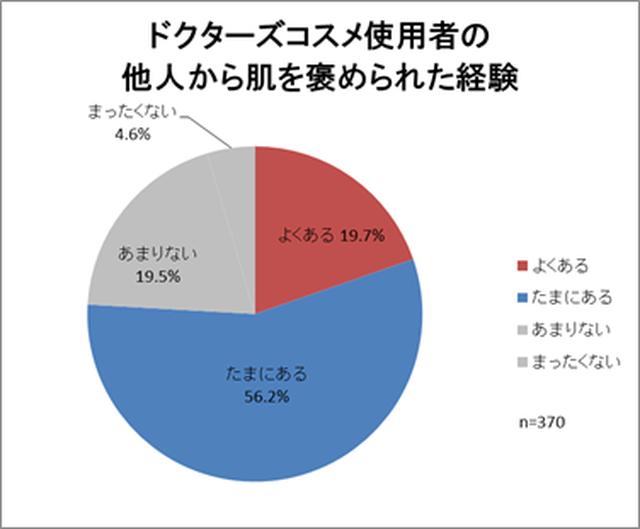 画像: ドクターズコスメ使用者の他人から肌を褒められた経験