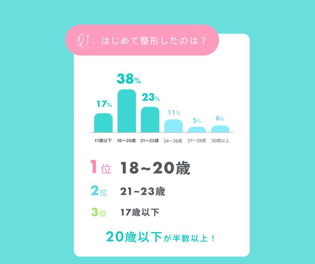 画像3: 経験アリ女子300人に聞いた!整形のリアル