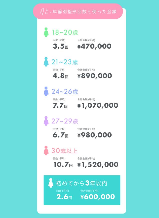 画像7: 経験アリ女子300人に聞いた!整形のリアル