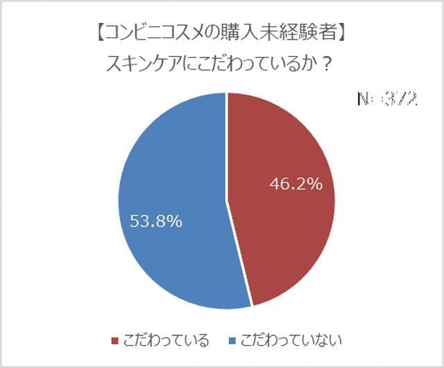 画像9: コンビニコスメ経験者は4人に1人!7割は恋人持ちで、モテる傾向が明らかに?!