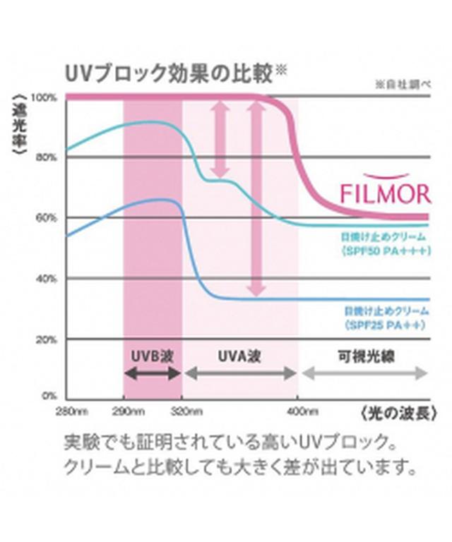 画像1: 今年こそ、焼かない!“塗る”、“飲む”の次なる一手