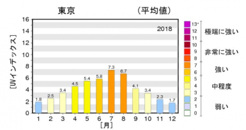 画像: 出典：気象庁　日最大UVインデックス（解析値）の年間推移グラフ(2018年 東京 月別の平均値)