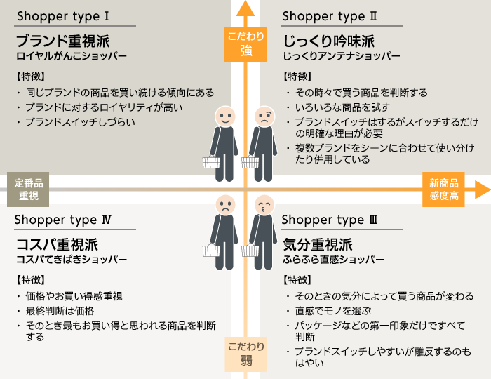 画像: ショッパーセグメントカルテ・4つの購買スタイルとは?
