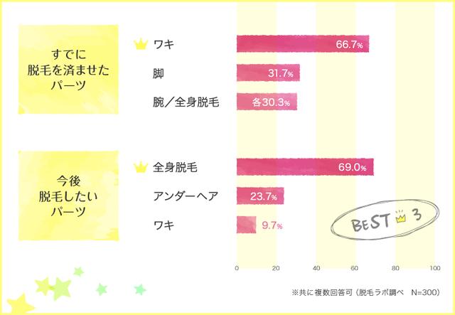 画像1: 【令和初の脱毛調査】20代女子300人に聞いた!イマドキは「全身ツルツル」が新常識