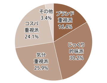 画像3: シャンプーは「ブランド重視」で購入する人が 最も多く約4割。 トイレットペーパーは「コスパ重視」が5割超