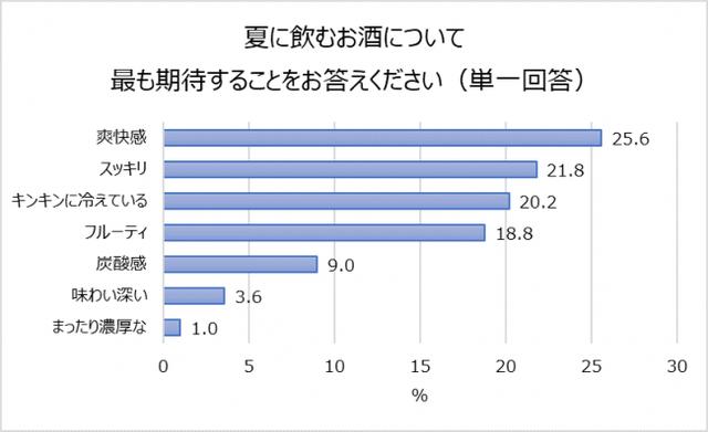 画像: 女性が夏場に飲むお酒に対して求めていることは「爽快感」「スッキリ」「キンキンに冷えている」