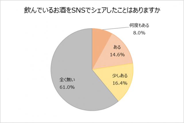 画像2: 半数近くの女性が乾杯の瞬間の“インスタ映え”を意識する。スパークリングワインが“映える”
