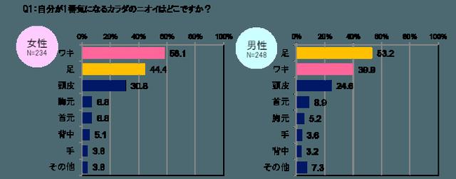 画像1: 女性は「ワキ」、男性は「足」が一番気になる!