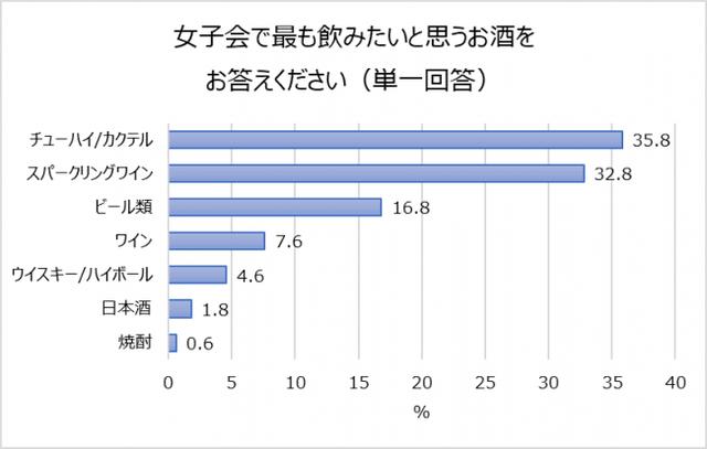 画像: 女子会で飲みたいお酒は、チューハイ/カクテル、スパークリングワイン!
