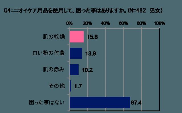 画像2: ニオイケアでは、「乾燥」と「白い粉」が悩み!