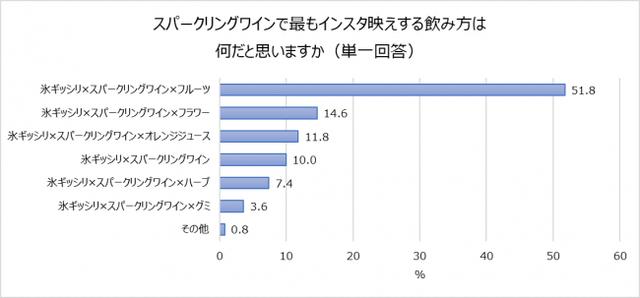 画像: 「氷、スパークリングワイン、フルーツ」の組み合わせが最も“インスタ映え”する!「フレッシュ感」「カラフル」「贅沢感」などが支持される理由