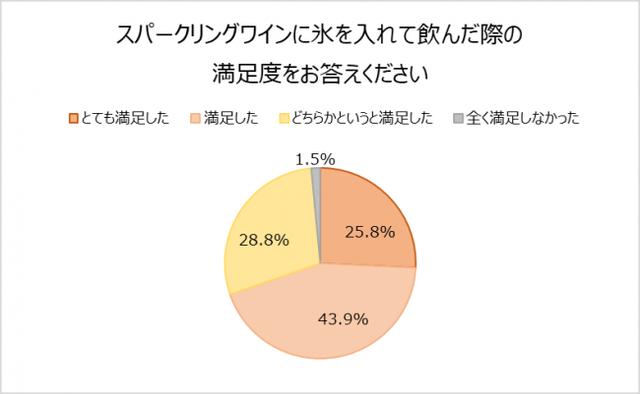 画像2: スパークリングワインに氷を入れる飲み方が人気!98.5%の人が「満足」と回答