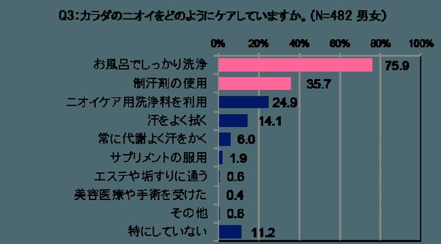 画像1: ニオイケアでは、「乾燥」と「白い粉」が悩み!