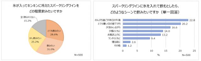 画像1: スパークリングワインに氷を入れる飲み方が人気!98.5%の人が「満足」と回答