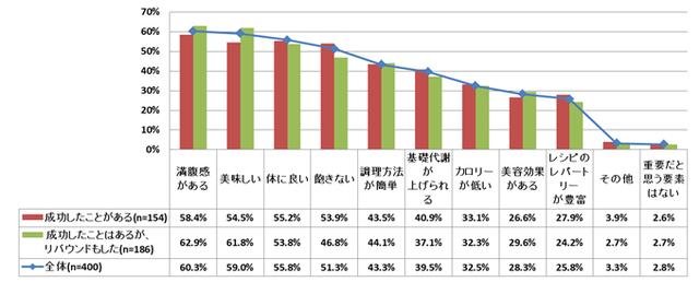 画像: ダイエット成功者たちが考える、ダイエットに重要だと思う要素が「満腹感」